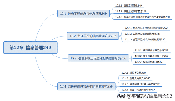 软考中级15-9科目：信息系统监理师教程目录