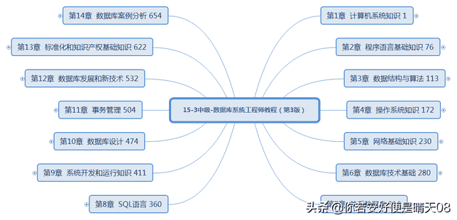 软考中级15-3科目：数据库系统工程师教程（第3版）目录