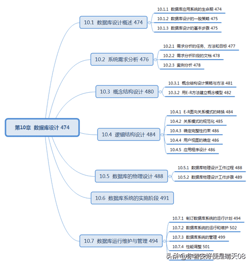 软考中级15-3科目：数据库系统工程师教程（第3版）目录