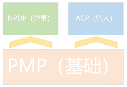 ACP和NPDP的区别（NPA是什么意思）