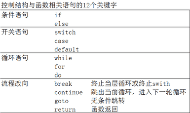 c语言关键字及其含义（c语言中的关键字翻译）