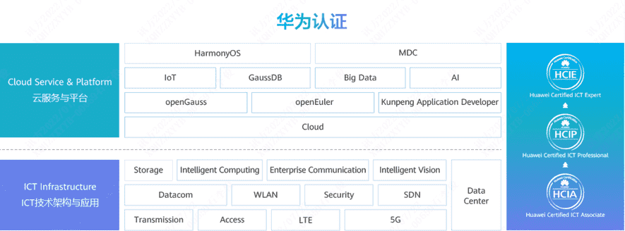 华为认证有哪些内容（留服认证授权声明）