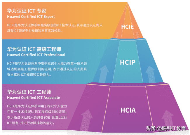 华为认证如何备考（华为认证考试有什么用）