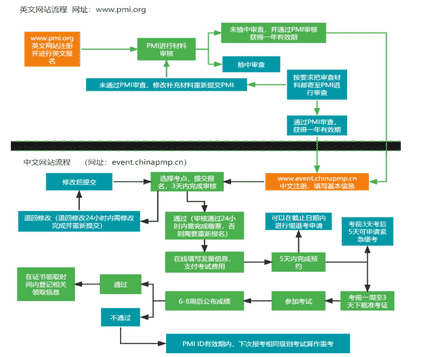 pmp报考条件（项目管理证书）