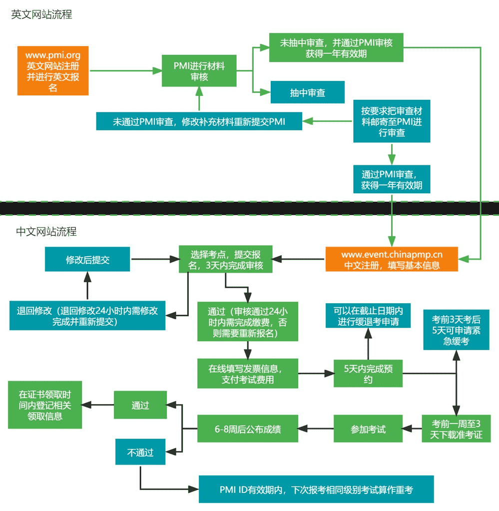 PMP证书需要满足什么条件才能报名？报名流程怎么走？