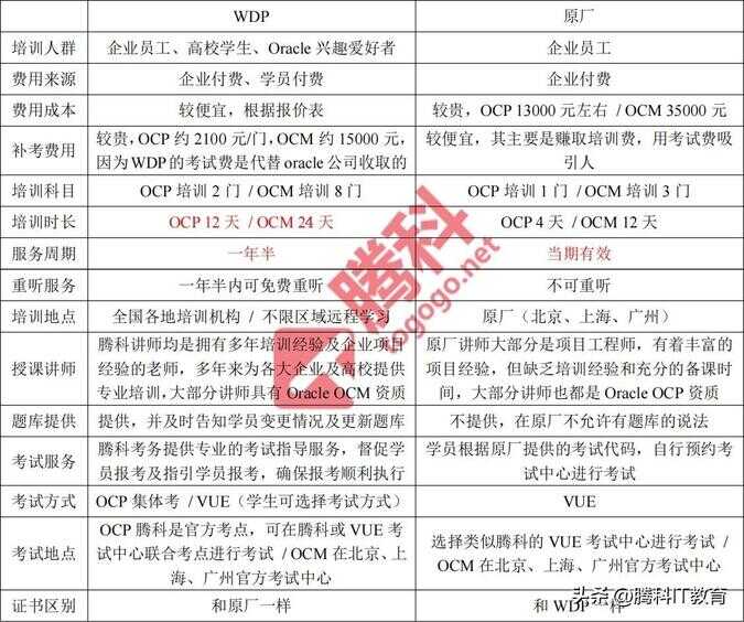 oracle的oca认证有必要考吗（oca认证考试科目）