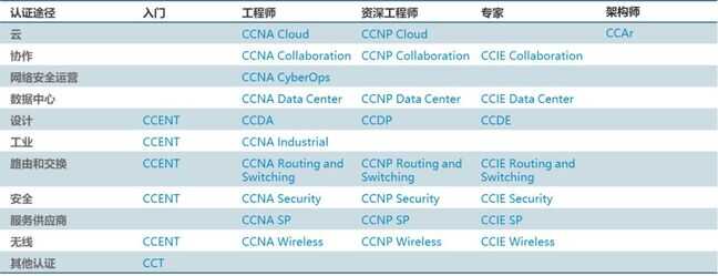 cisco认证如何获取（cisco网络工程师认证）