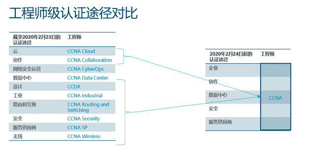 cisco认证如何获取（cisco网络工程师认证）