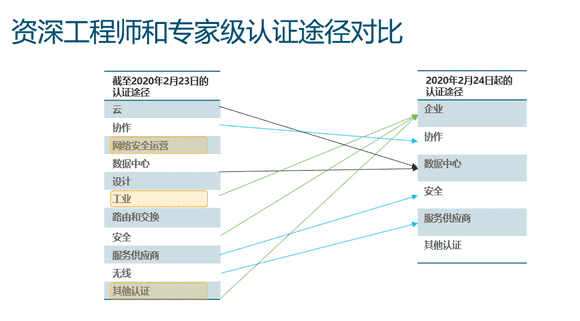 cisco认证如何获取（cisco网络工程师认证）