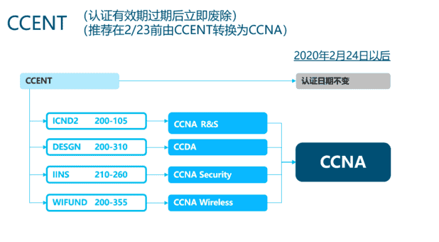 cisco认证如何获取（cisco网络工程师认证）
