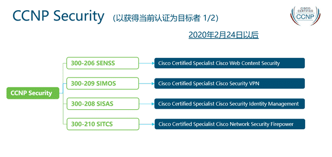 cisco认证如何获取（cisco网络工程师认证）