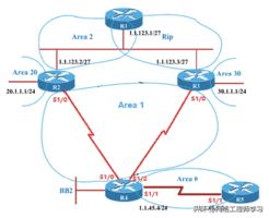 WOLFLAB思科认证CCNP培训笔记-OSPF综合实验