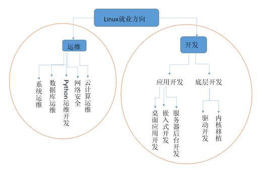 linux就业前景（linux以后可以从事什么工作）