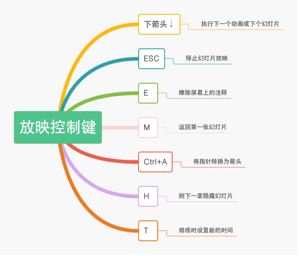 ppt返回上一步快捷键（ppt删除快捷键）