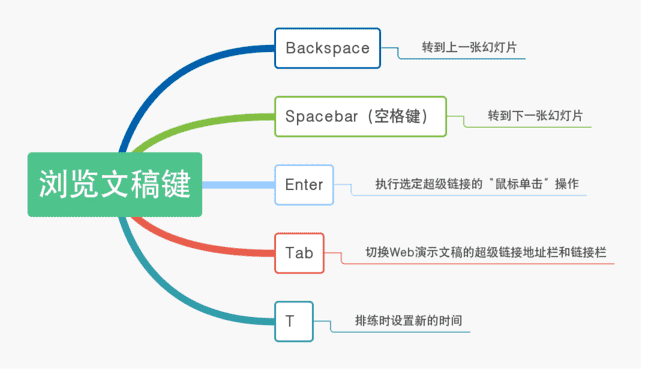 ppt返回上一步快捷键（ppt删除快捷键）