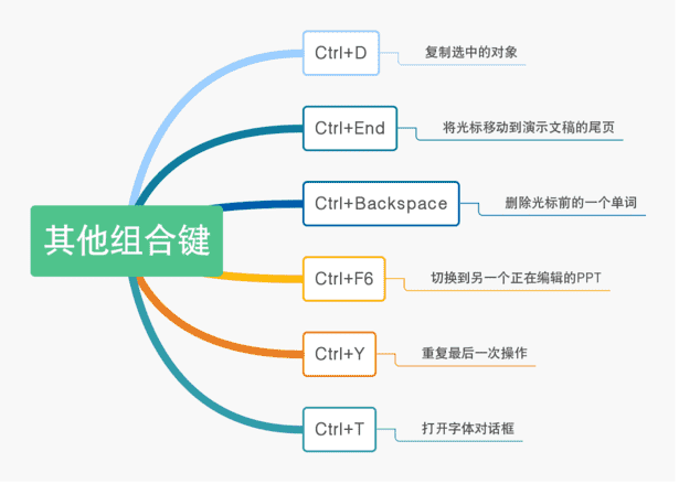 ppt返回上一步快捷键（ppt删除快捷键）