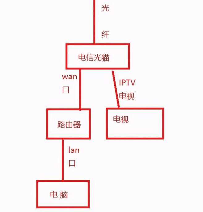 如何连接路由器（怎么知道路由器坏了）