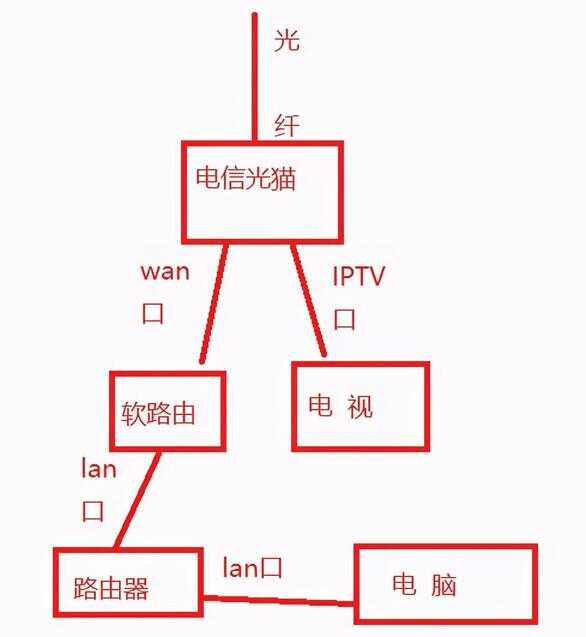 如何连接路由器（怎么知道路由器坏了）