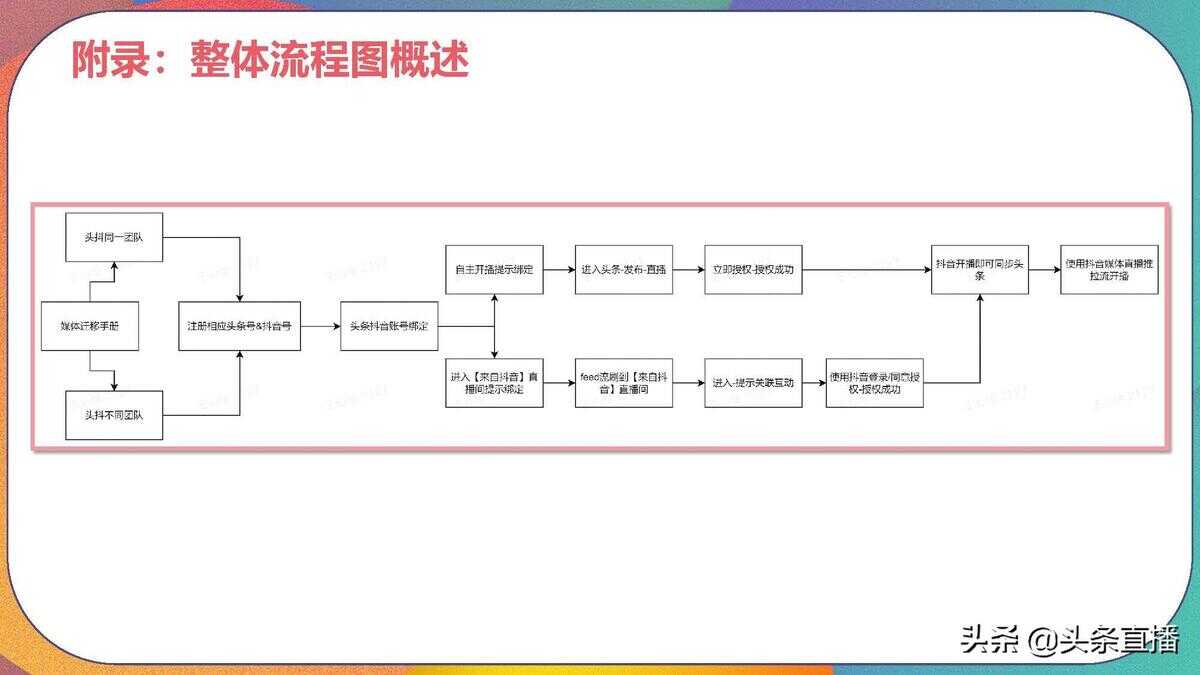 今日头条直播怎么开通（头条直播）