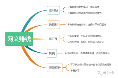 qq阅读怎么写小说（适合学生党写小说的软件）