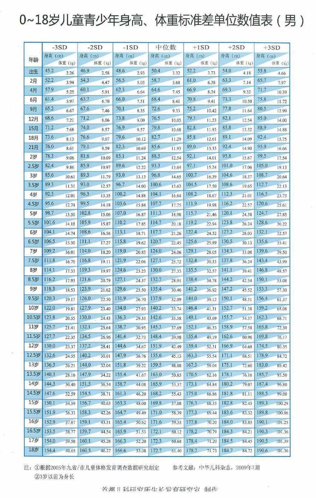 身高标准体重对照表2022（1到12岁儿童身高表）