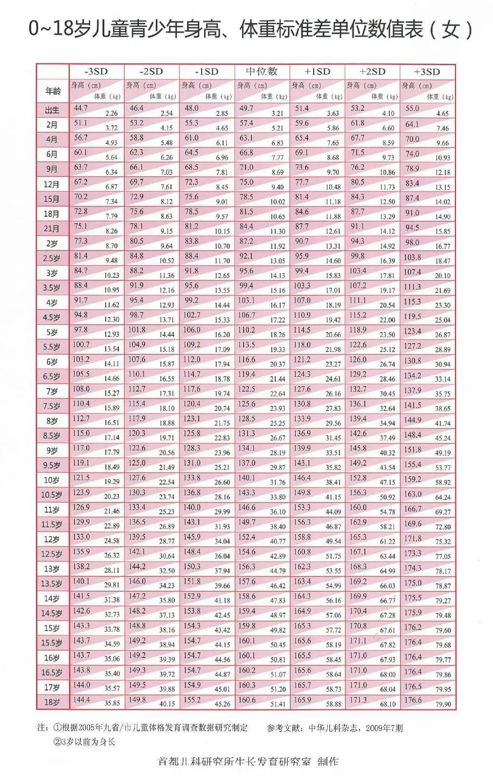 身高标准体重对照表2022（1到12岁儿童身高表）