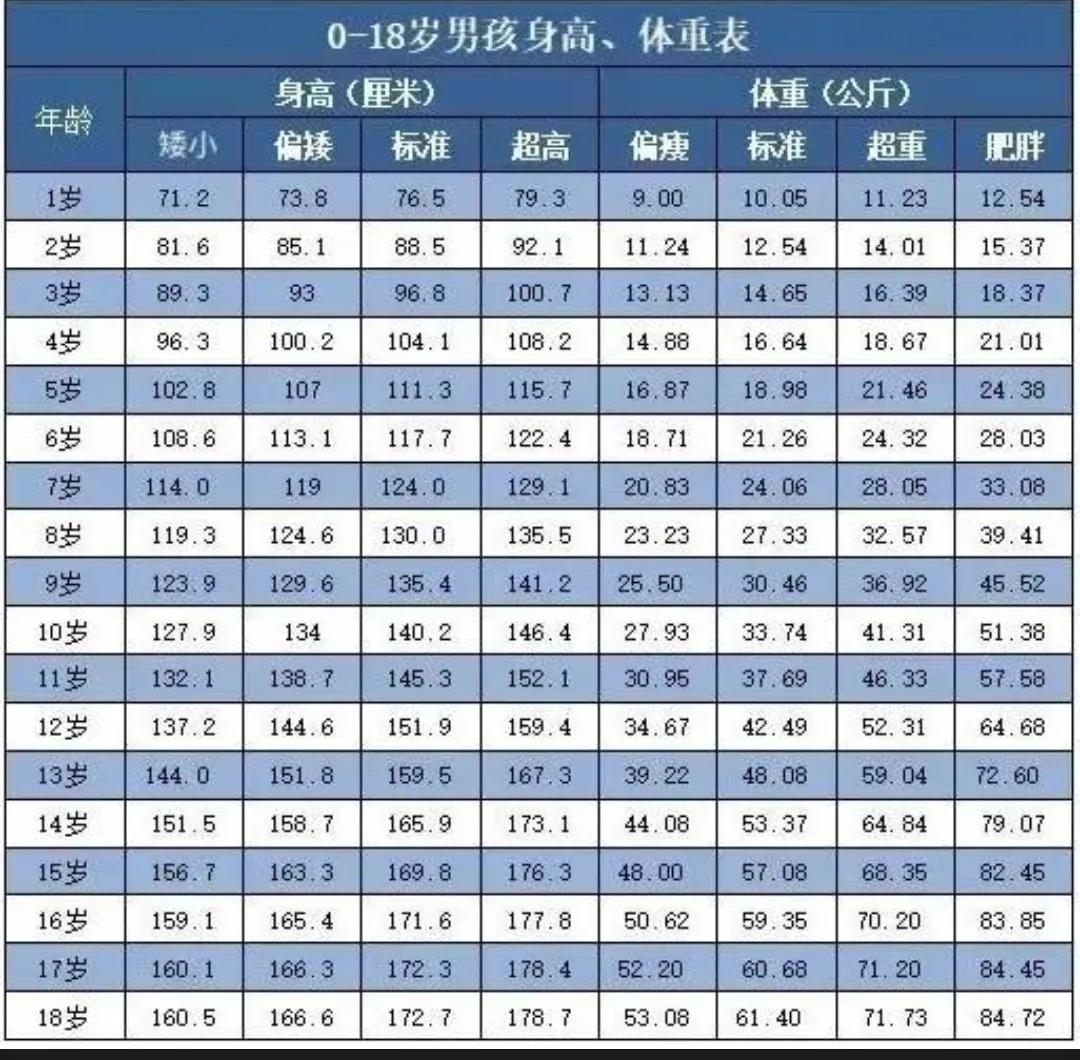 1~18岁男女孩身高体重对照表（1—18岁女孩身高表）