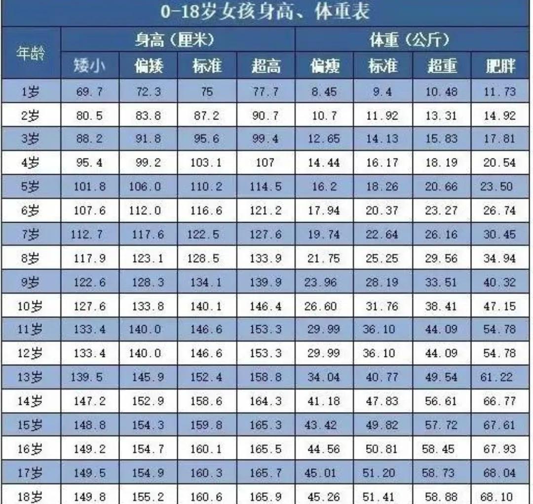 1~18岁男女孩身高体重对照表（1—18岁女孩身高表）