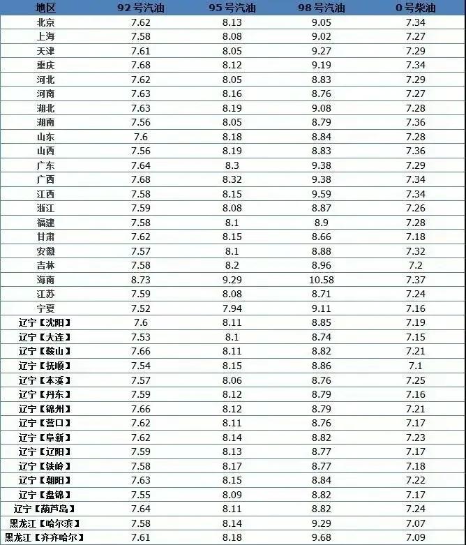 中石化油价（2023年油价时间表）