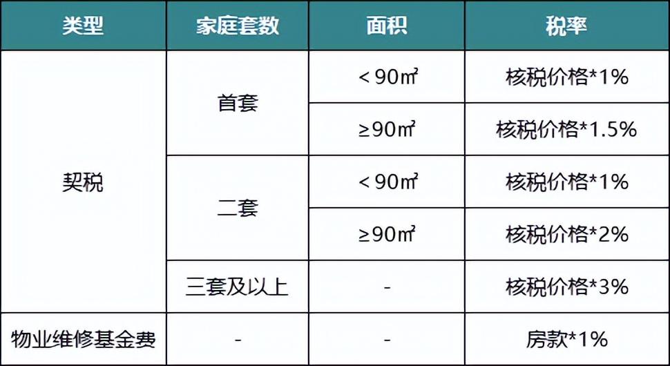 二手房交易税费（二手房要交的费用一览表）