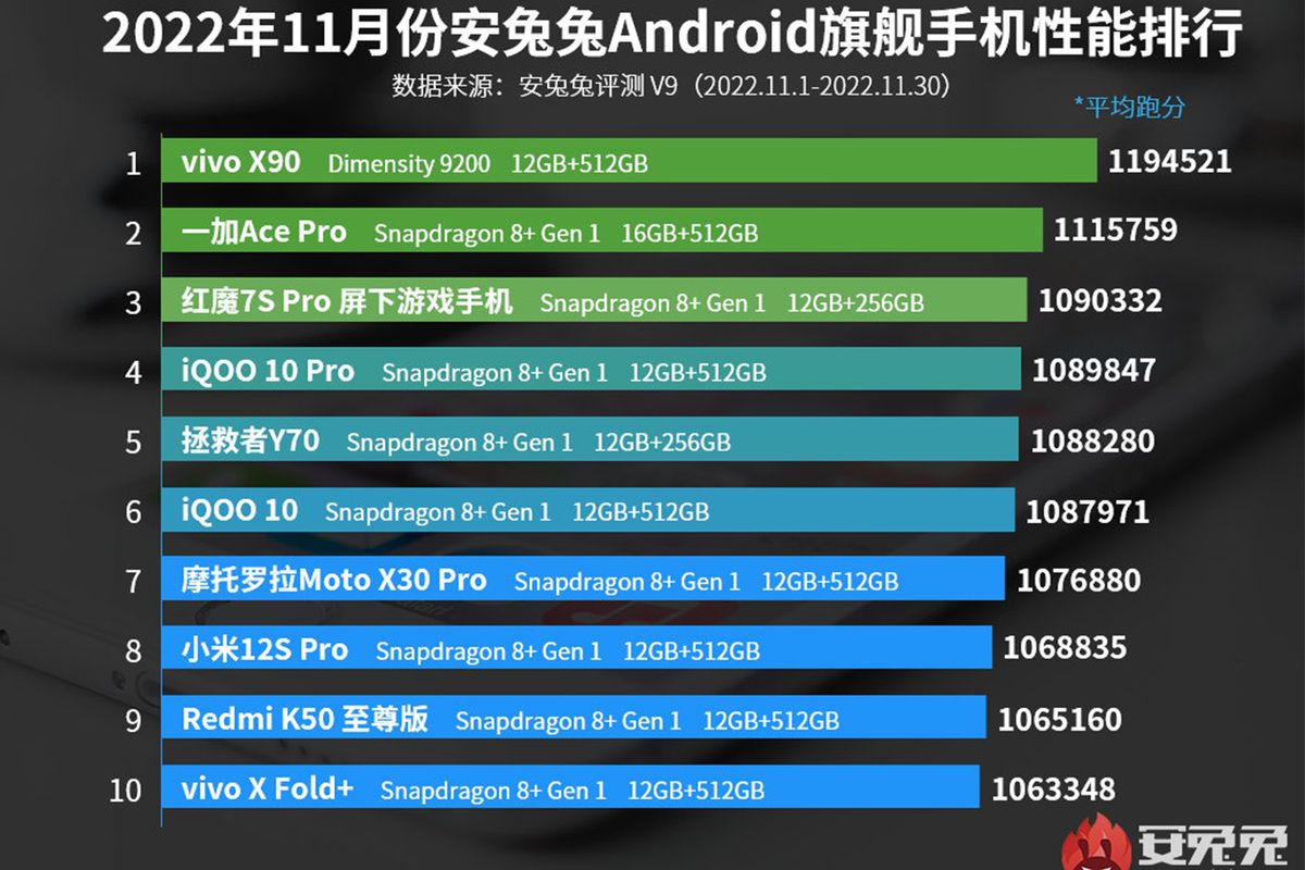 安兔兔11月性能榜单发布：天玑9200成唯一亮点，实力究竟怎样？