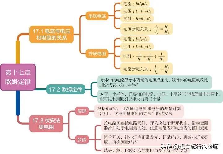 初中物理思维导图 第十七章 欧姆定律