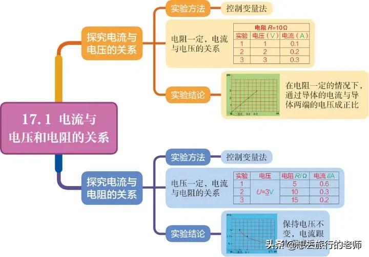 初中物理思维导图 第十七章 欧姆定律