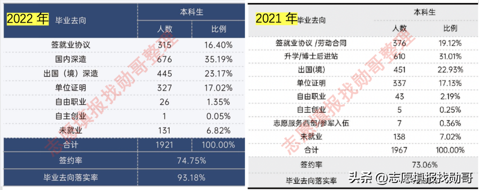 22年就业数据出炉，对外经济贸易大学官宣：我很稳定！