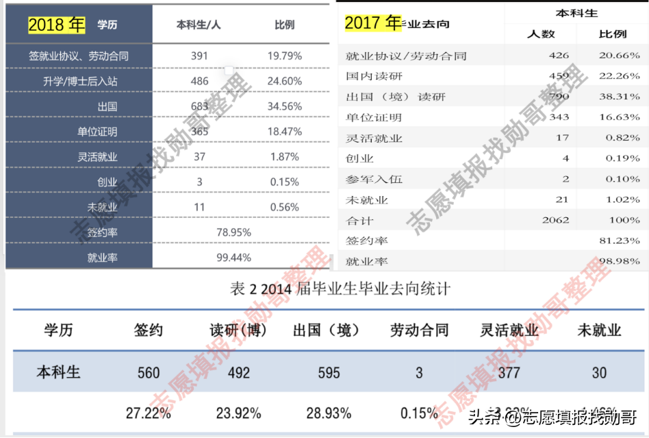 22年就业数据出炉，对外经济贸易大学官宣：我很稳定！