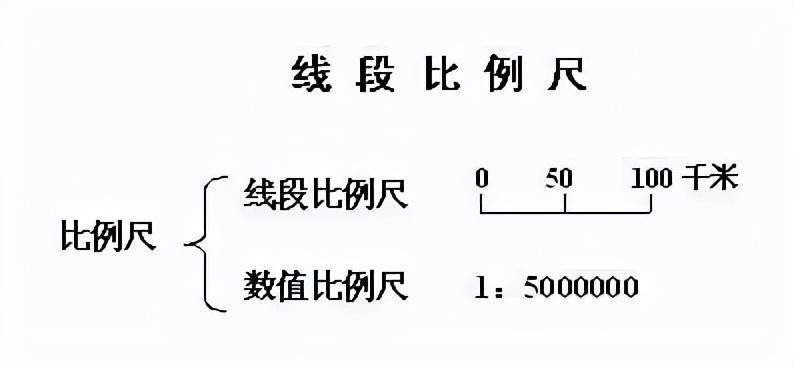 比例尺（比例尺有几种表达方式）