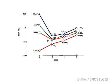 高中化学知识点讲解—氢键的形成、特点及对物质性质的影响