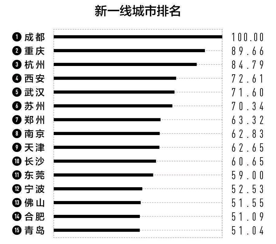 郑州是几线城市（一线城市都有哪几个城市）