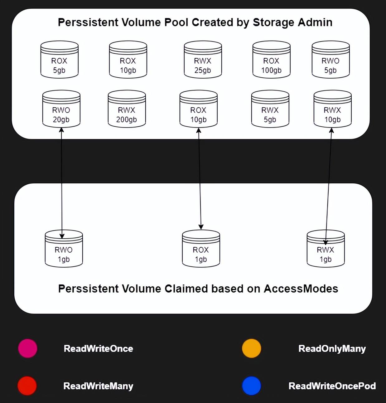 PV和PVC的解释 - Kubernetes