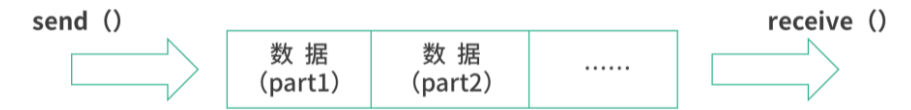 TCP 的封包格式：TCP 为什么要粘包和拆包？