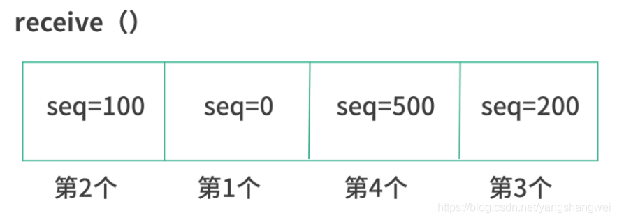 TCP 的封包格式：TCP 为什么要粘包和拆包？