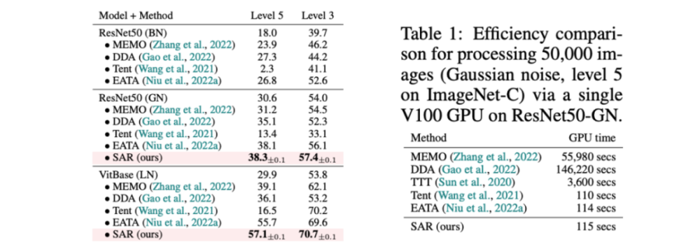 ICLR 2023 Oral | Batch Norm层暴露TTA短板，开放环境下解决方案来了