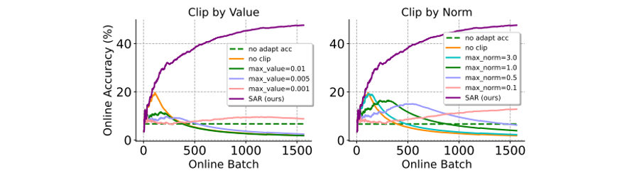 ICLR 2023 Oral | Batch Norm层暴露TTA短板，开放环境下解决方案来了