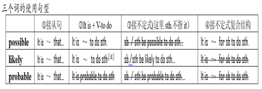 清楚的possible, probable, likely 的辨析