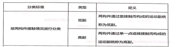 机械设计基础-自由度的计算