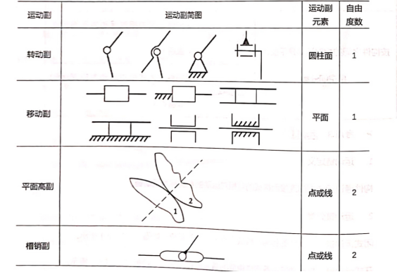 机械设计基础-自由度的计算