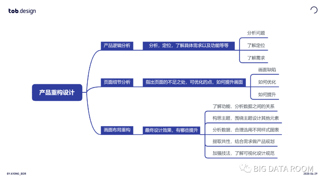 Redesign（重新设计）Page：数据可视化设计案例实操