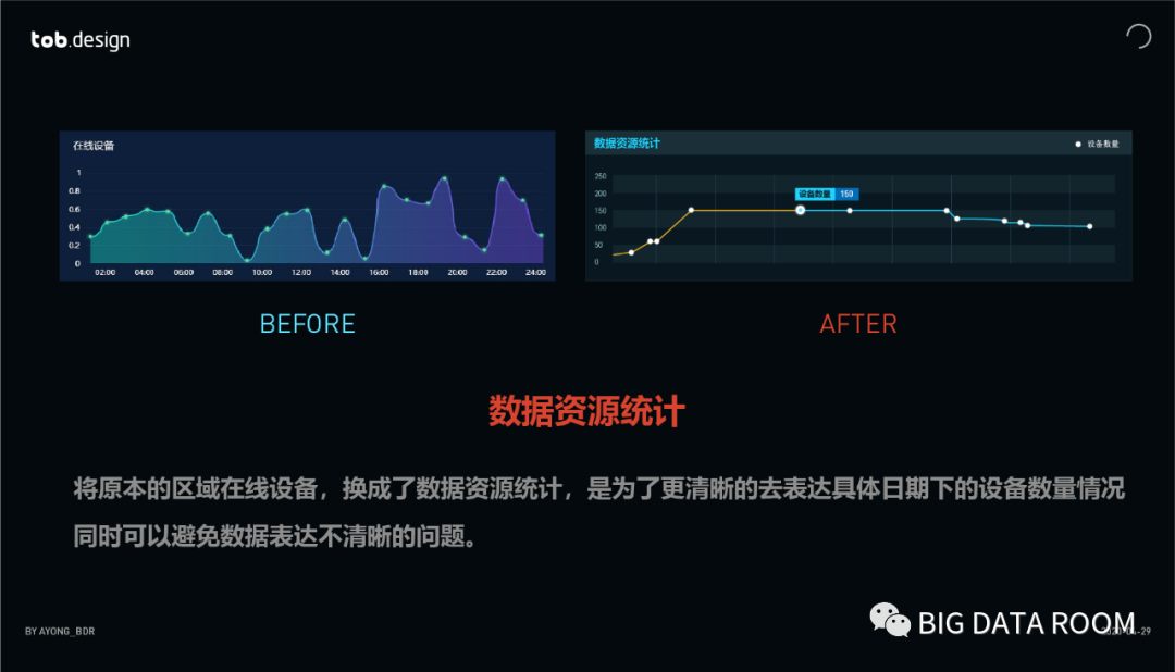 Redesign（重新设计）Page：数据可视化设计案例实操